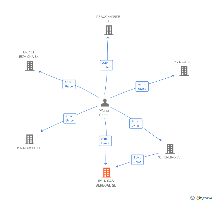 Vinculaciones societarias de RSU-GAS SENEGAL SL
