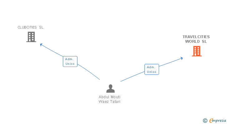 Vinculaciones societarias de TRAVELCITIES WORLD SL
