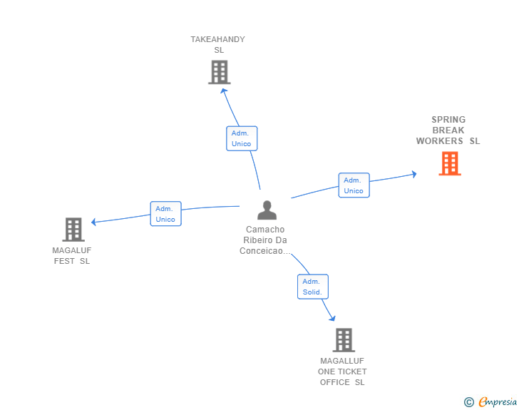 Vinculaciones societarias de SPRING BREAK WORKERS SL