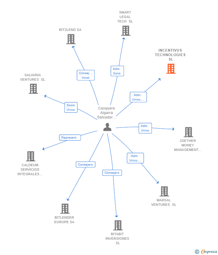 Vinculaciones societarias de INCENTIVUS TECHNOLOGIES SL