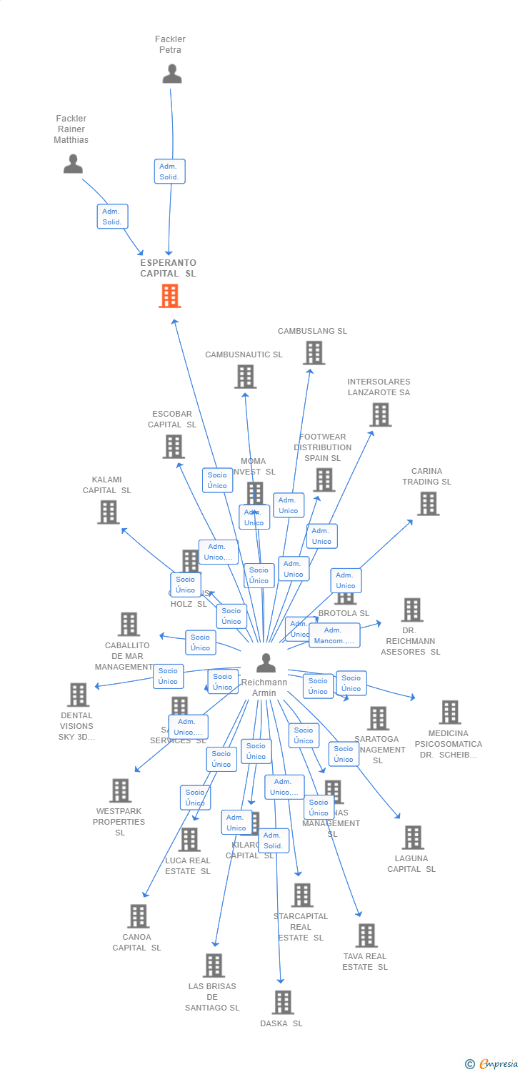 Vinculaciones societarias de ESPERANTO CAPITAL SL