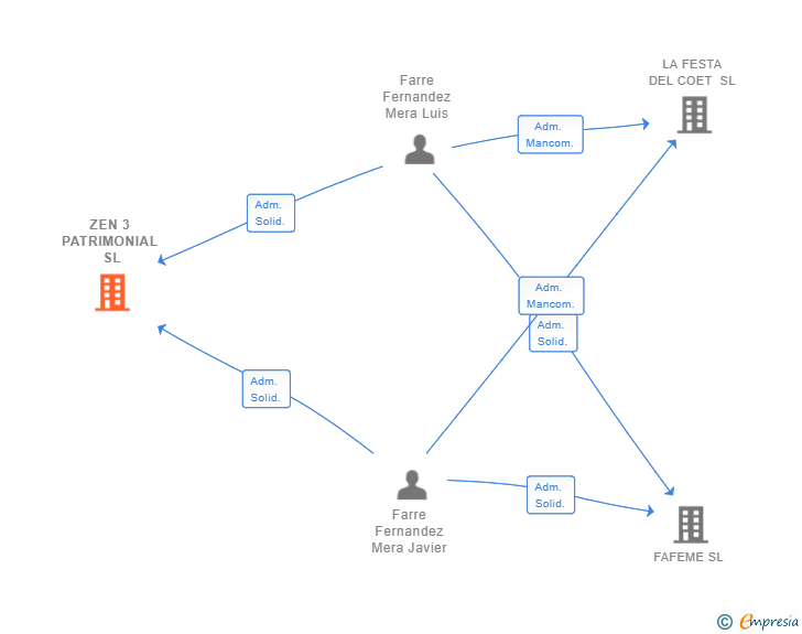 Vinculaciones societarias de ZEN 3 PATRIMONIAL SL