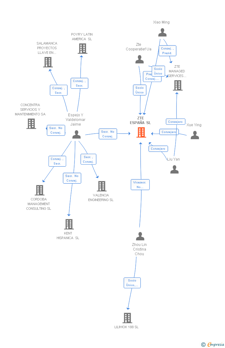 Vinculaciones societarias de ZTE ESPAÑA SL