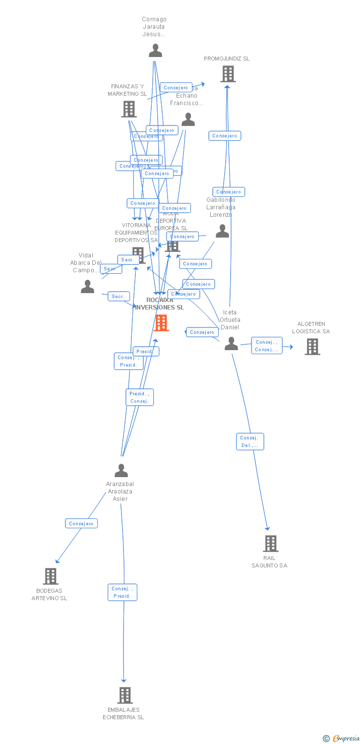Vinculaciones societarias de ROCAIXA INVERSIONES SL
