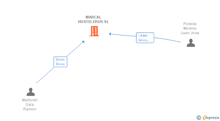 Vinculaciones societarias de MARCAL HOSTELEROS SL