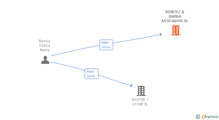 Vinculaciones societarias de BENITEZ & BARBA ASOCIADOS SL