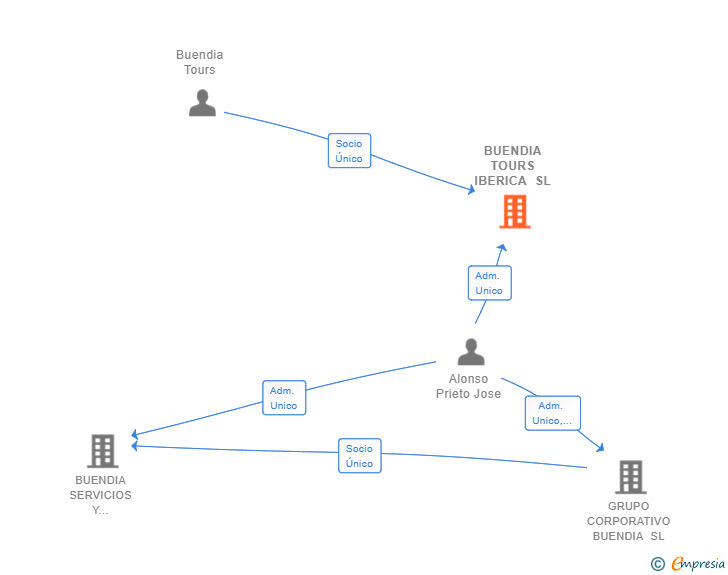 Vinculaciones societarias de BUENDIA TOURS IBERICA SL