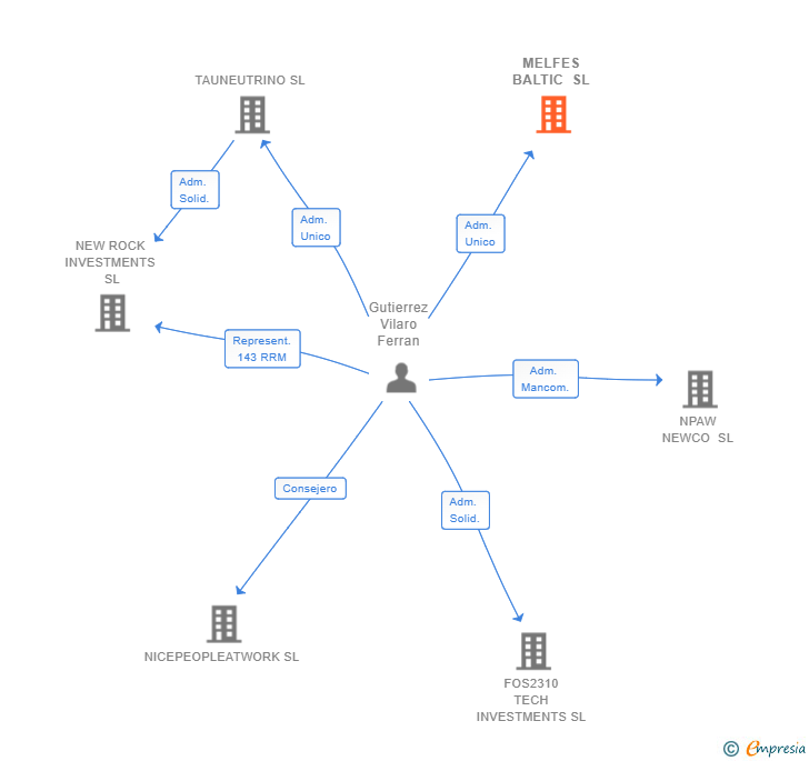 Vinculaciones societarias de MELFES BALTIC SL