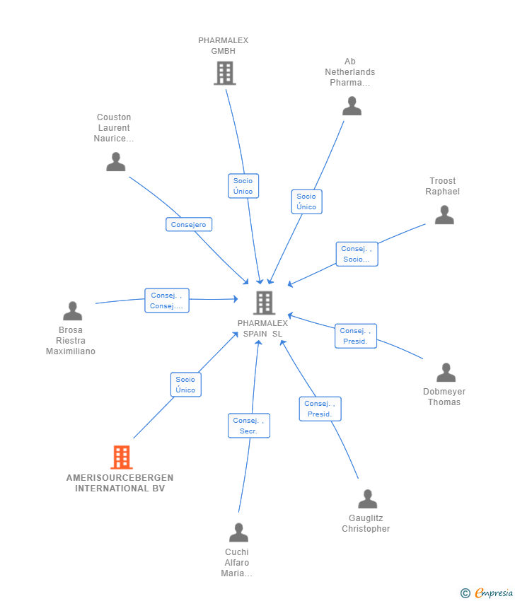 Vinculaciones societarias de AMERISOURCEBERGEN INTERNATIONAL BV