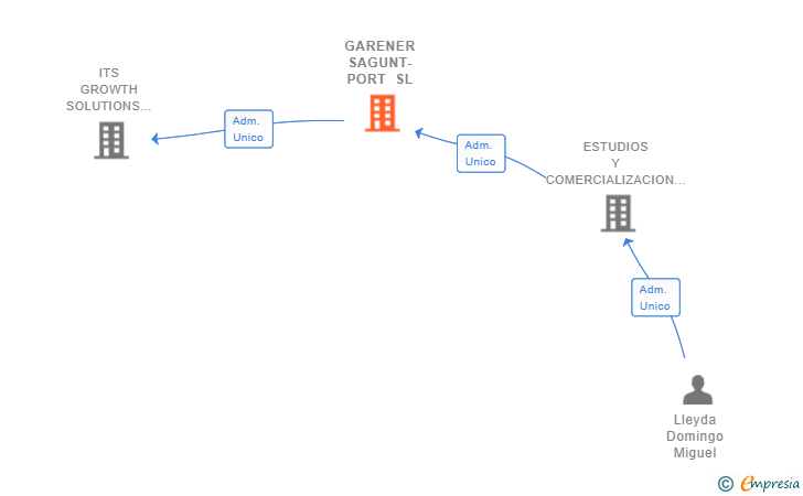 Vinculaciones societarias de GARENER SAGUNT-PORT SL