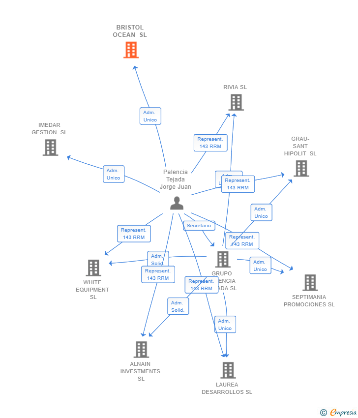 Vinculaciones societarias de BRISTOL OCEAN SL