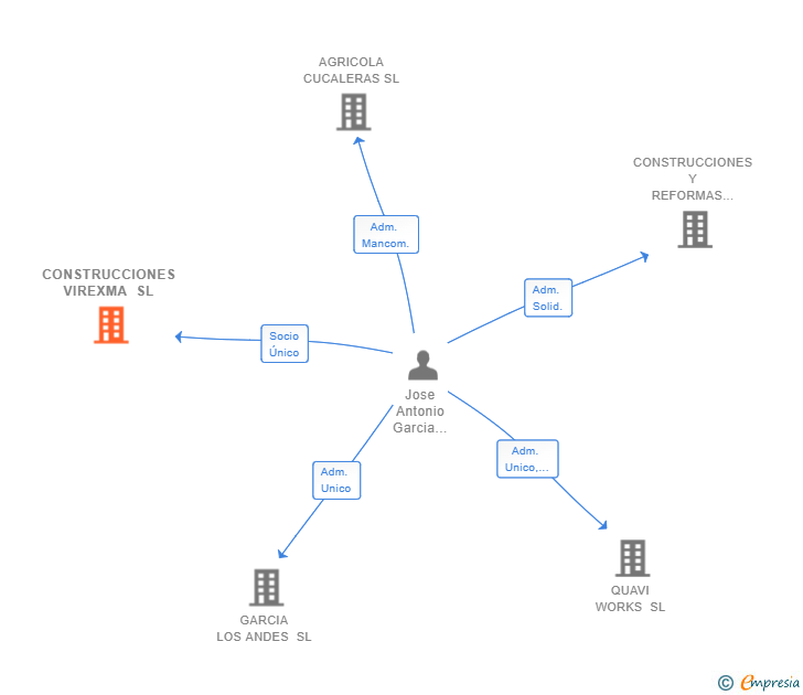 Vinculaciones societarias de CONSTRUCCIONES VIREXMA SL