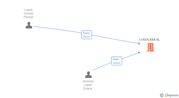 Vinculaciones societarias de LOGOCASA SL