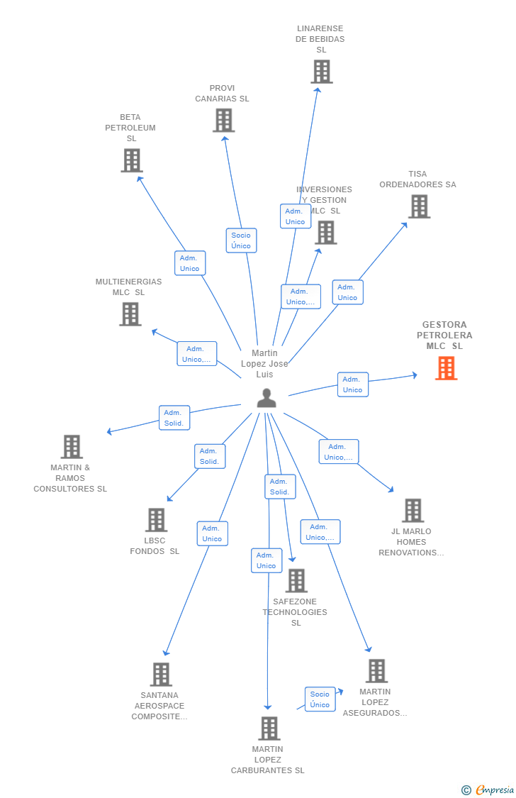 Vinculaciones societarias de GESTORA PETROLERA MLC SL