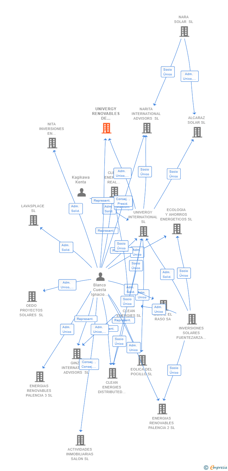 Vinculaciones societarias de UNIVERGY RENOVABLES DE VENTURINA SL