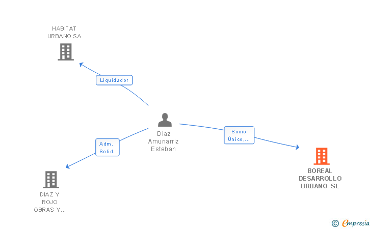 Vinculaciones societarias de BOREAL DESARROLLO URBANO SL