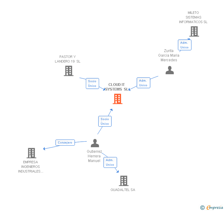 Vinculaciones societarias de CLOUD IT SYSTEMS SL