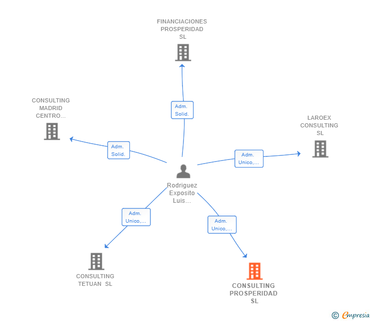 Vinculaciones societarias de CONSULTING PROSPERIDAD SL
