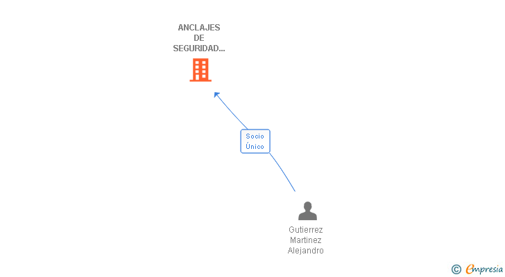 Vinculaciones societarias de ANCLAJES DE SEGURIDAD PLUS SL
