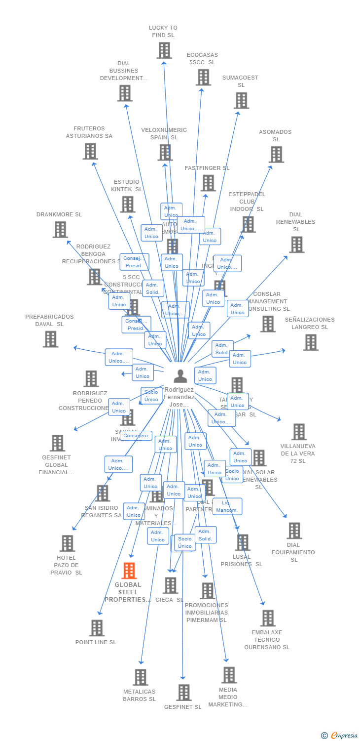 Vinculaciones societarias de GLOBAL STEEL PROPERTIES SL