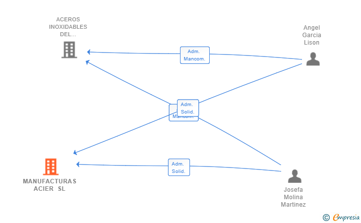 Vinculaciones societarias de MANUFACTURAS ACIER SL