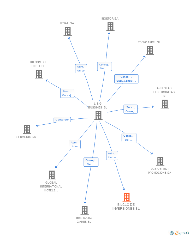 Vinculaciones societarias de BILGLO DE INVERSIONES SL