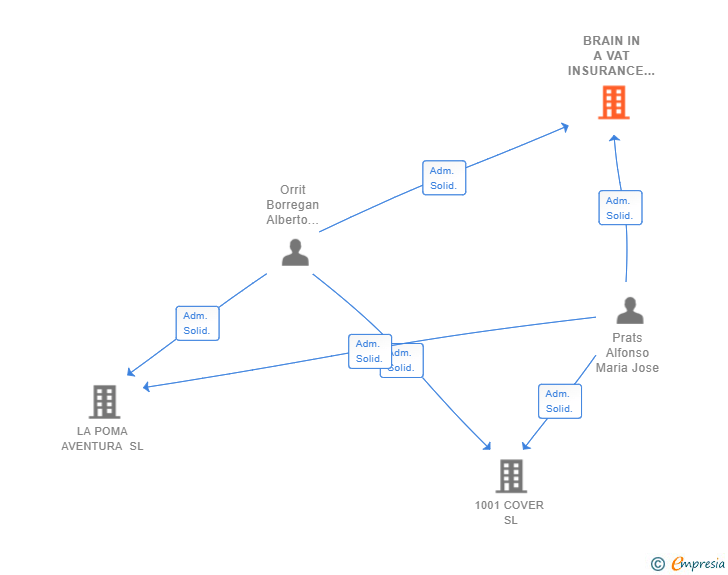 Vinculaciones societarias de BRAIN IN A VAT INSURANCE SL
