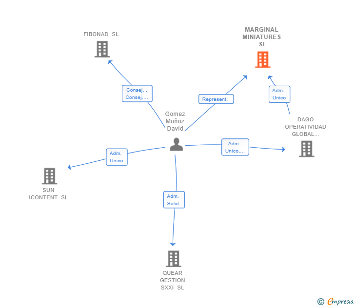 Vinculaciones societarias de MARGINAL MINIATURES SL