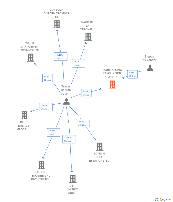 Vinculaciones societarias de RAUMDESING REWZINGEN SPAIN SL