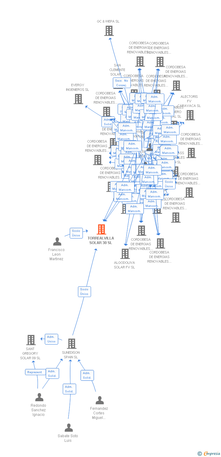 Vinculaciones societarias de TORREALVILLA SOLAR 30 SL