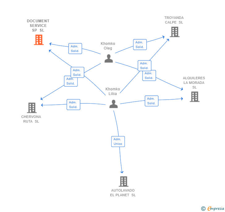 Vinculaciones societarias de DOCUMENT SERVICE SP SL