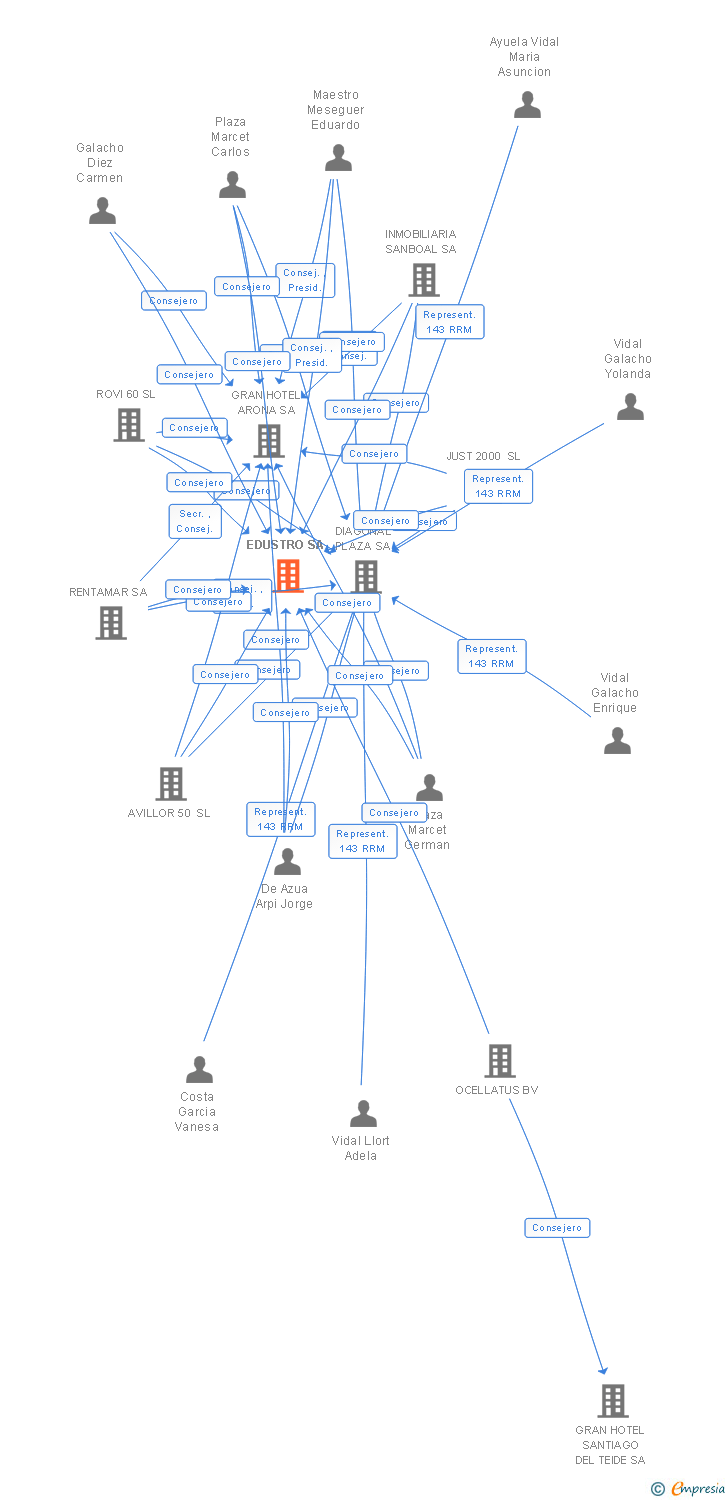 Vinculaciones societarias de EDUSTRO SA