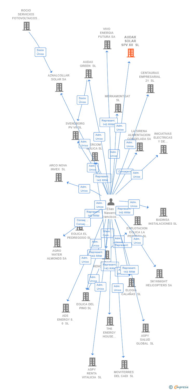 Vinculaciones societarias de AUDAX SOLAR SPV XII SL