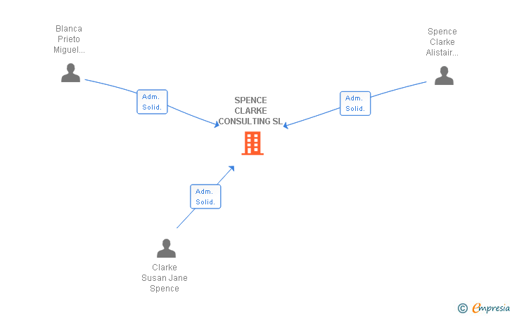 Vinculaciones societarias de SPENCE CLARKE CONSULTING SL