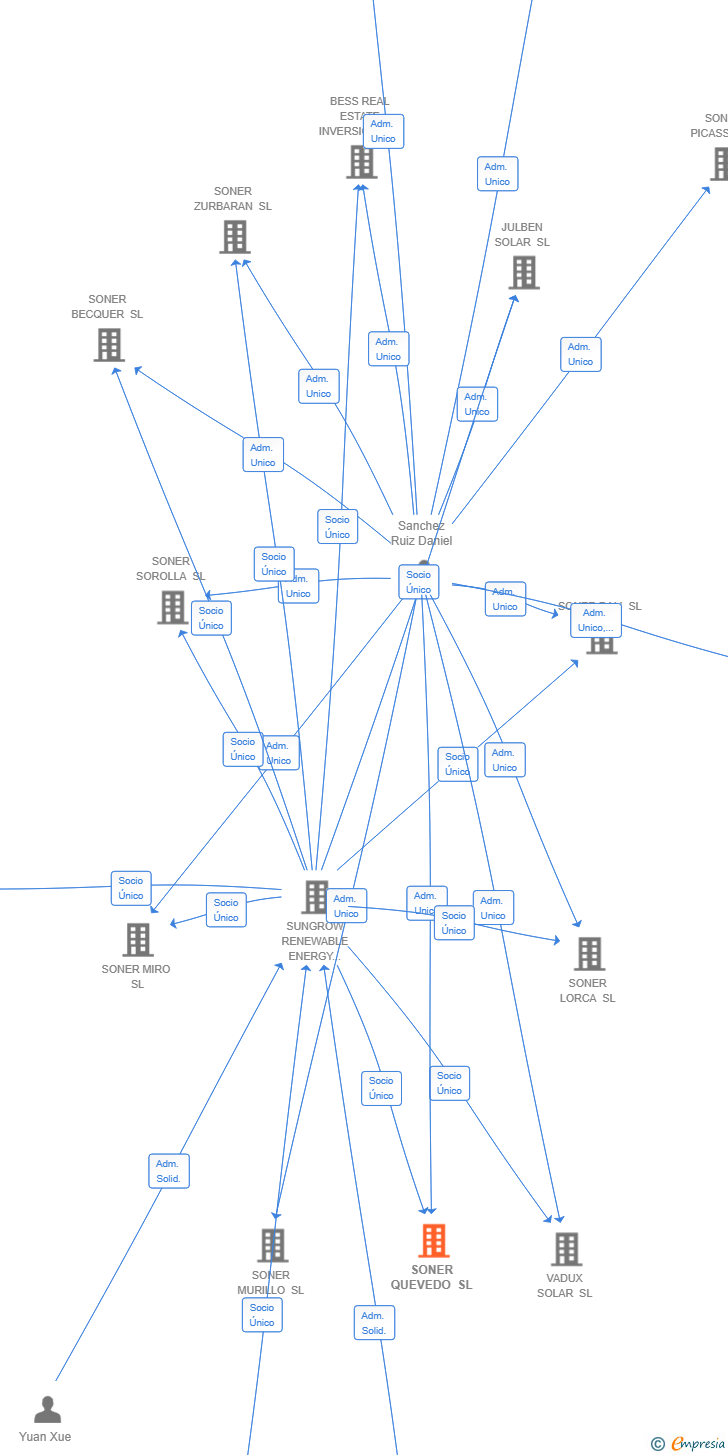 Vinculaciones societarias de SONER QUEVEDO SL