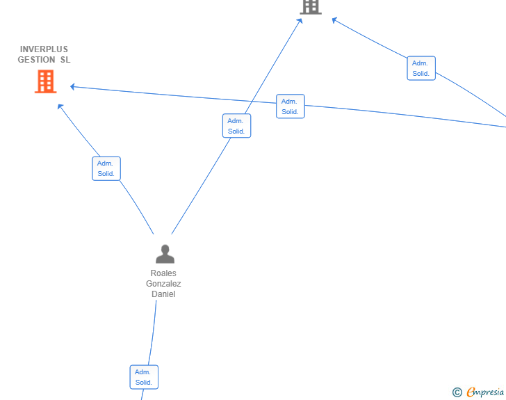 Vinculaciones societarias de INVERPLUS GESTION SL