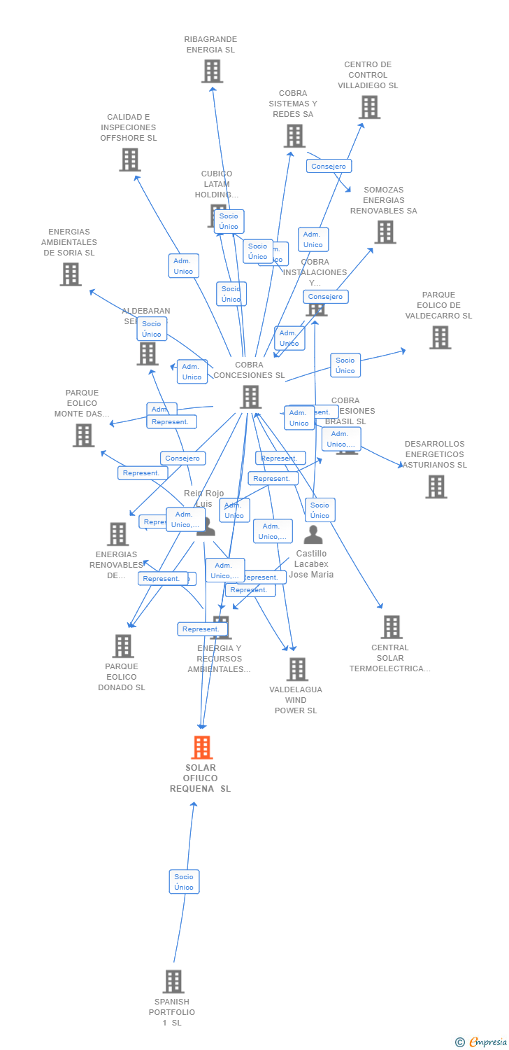 Vinculaciones societarias de SOLAR OFIUCO REQUENA SL