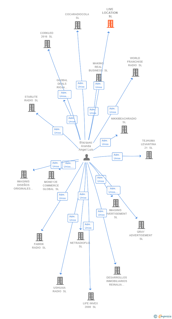 Vinculaciones societarias de LIVE LOCATION SL