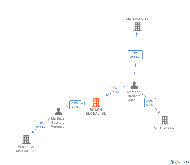 Vinculaciones societarias de BOSON GLOBAL SL
