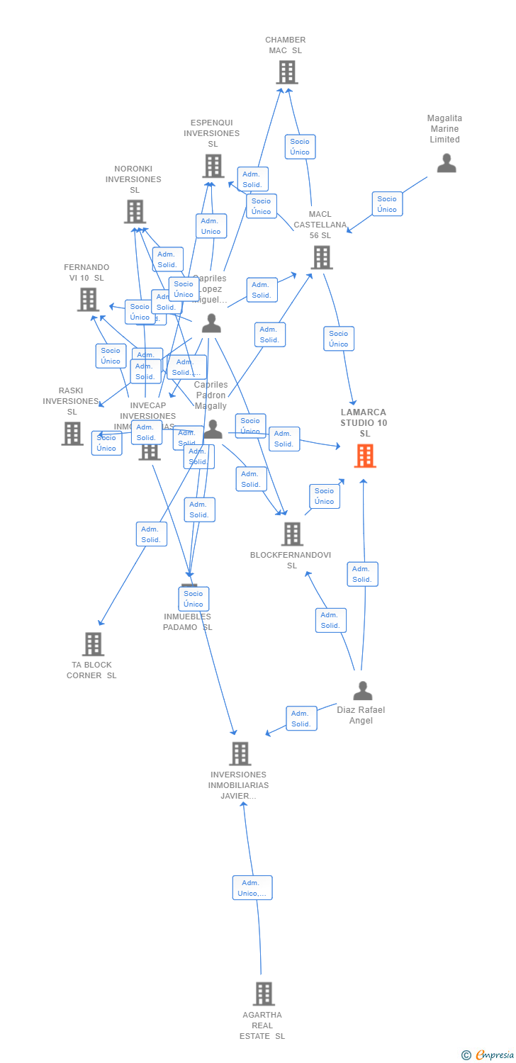 Vinculaciones societarias de LAMARCA STUDIO 10 SL