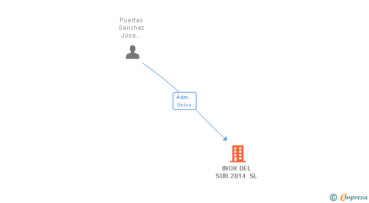 Vinculaciones societarias de INOX DEL SUR 2014 SL
