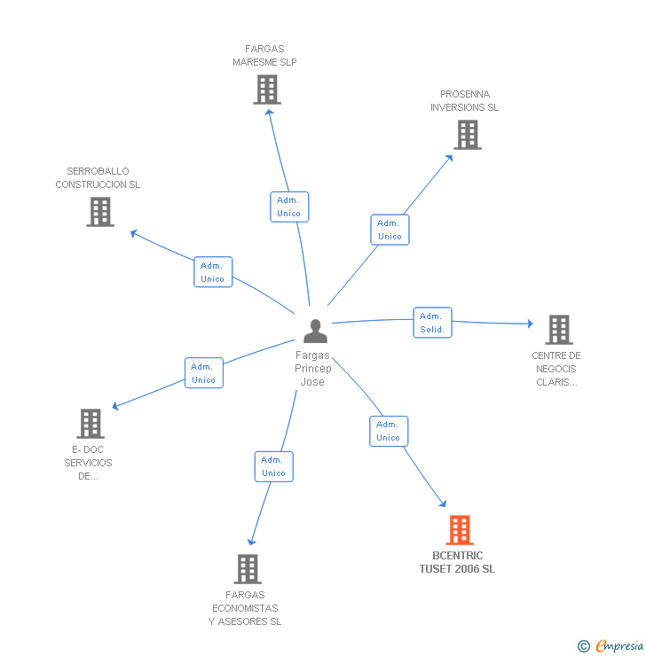 Vinculaciones societarias de BCENTRIC TUSET 2006 SL