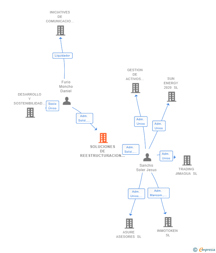 Vinculaciones societarias de SOLUCIONES DE REESTRUCTURACION SLP