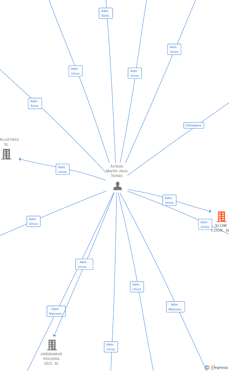 Vinculaciones societarias de SLOW COOK SL