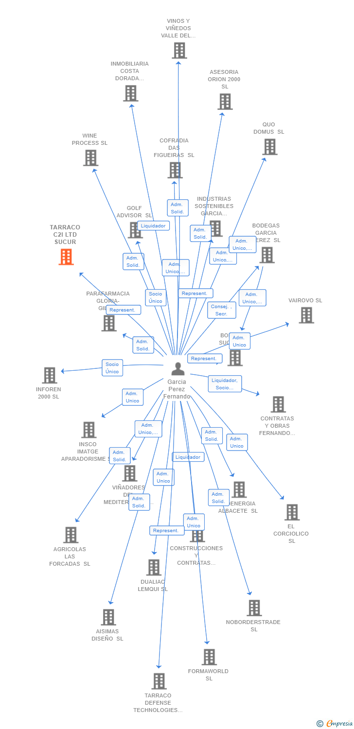 Vinculaciones societarias de TARRACO C2I LTD SUCUR