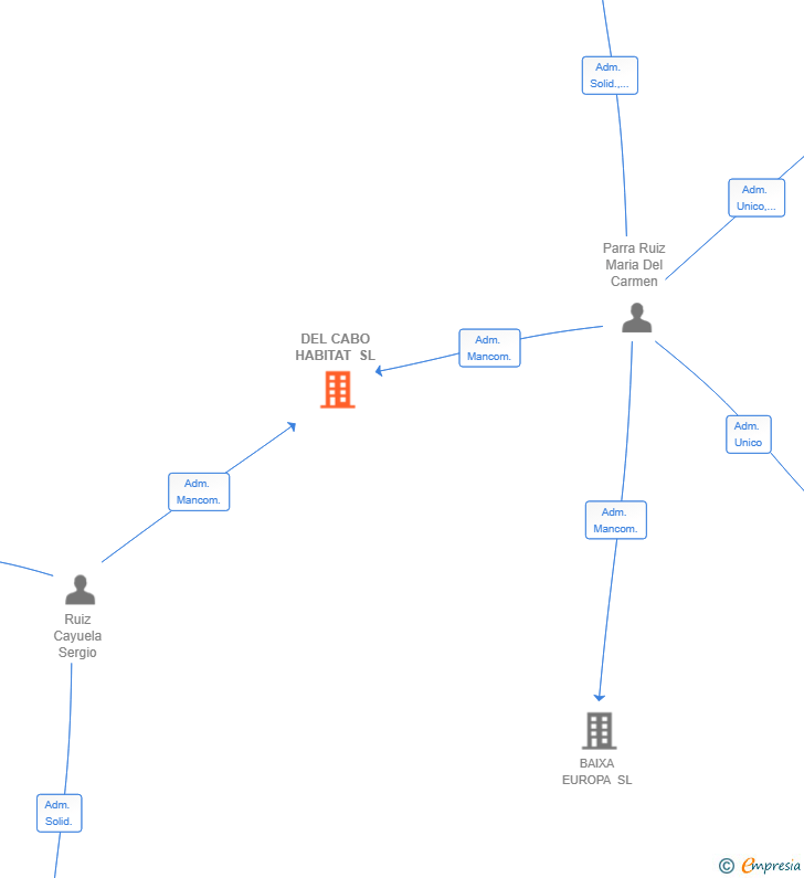 Vinculaciones societarias de DEL CABO HABITAT SL