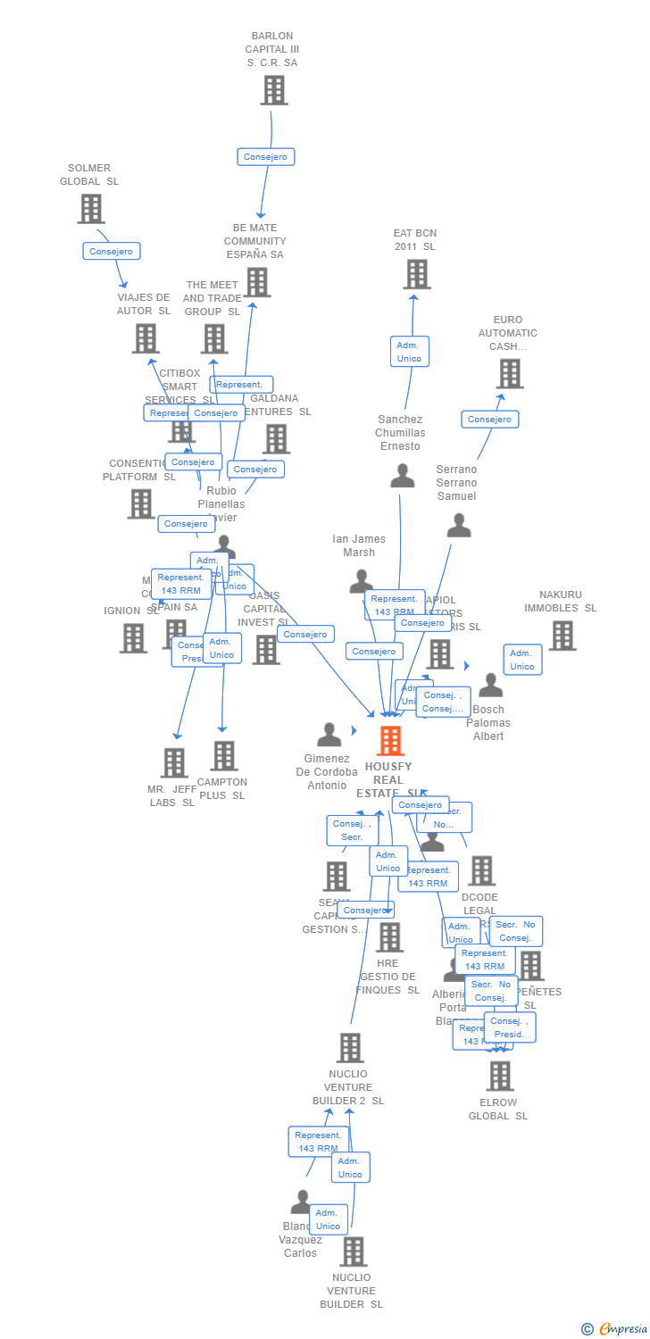 Vinculaciones societarias de HOUSFY REAL ESTATE SL