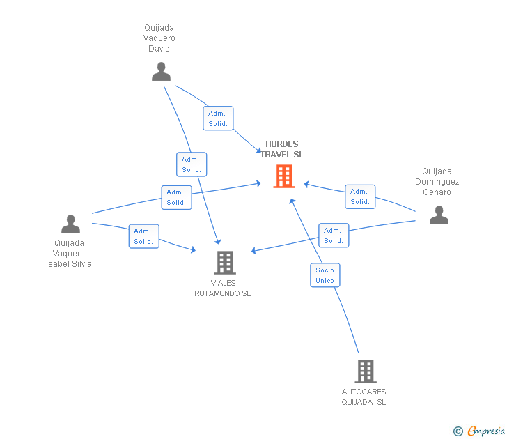 Vinculaciones societarias de HURDES TRAVEL SL