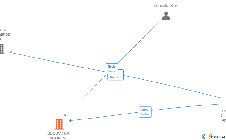 Vinculaciones societarias de DECOVITRA SPAIN SL