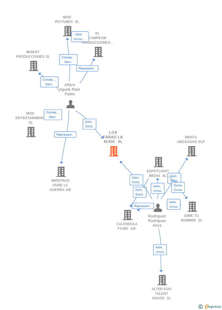 Vinculaciones societarias de LOS FARAD LA SERIE SL